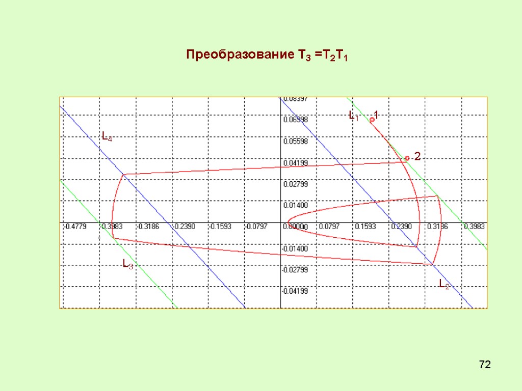 72 Преобразование Т3 =Т2Т1 L2 L1 L3 L4 1 2